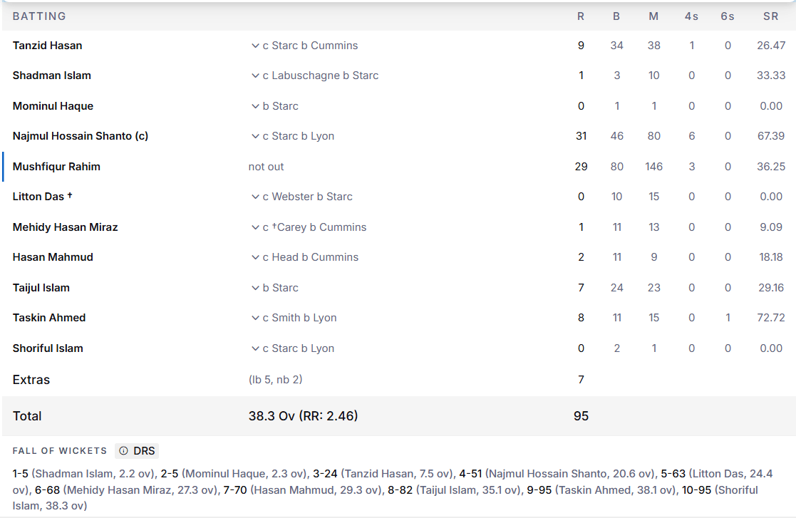 Bangladesh's 2nd Innings Batting Line Up. Pic Credits: ESPNcricinfo