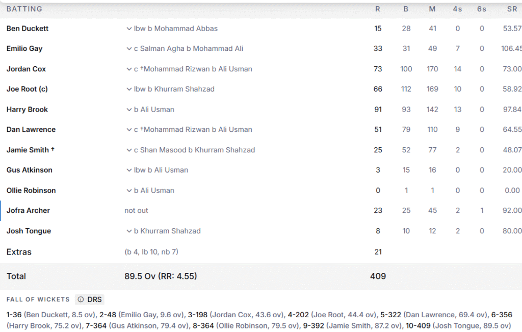 England's 1st Batting Line Up. Pic Credits: ESPNCricinfo