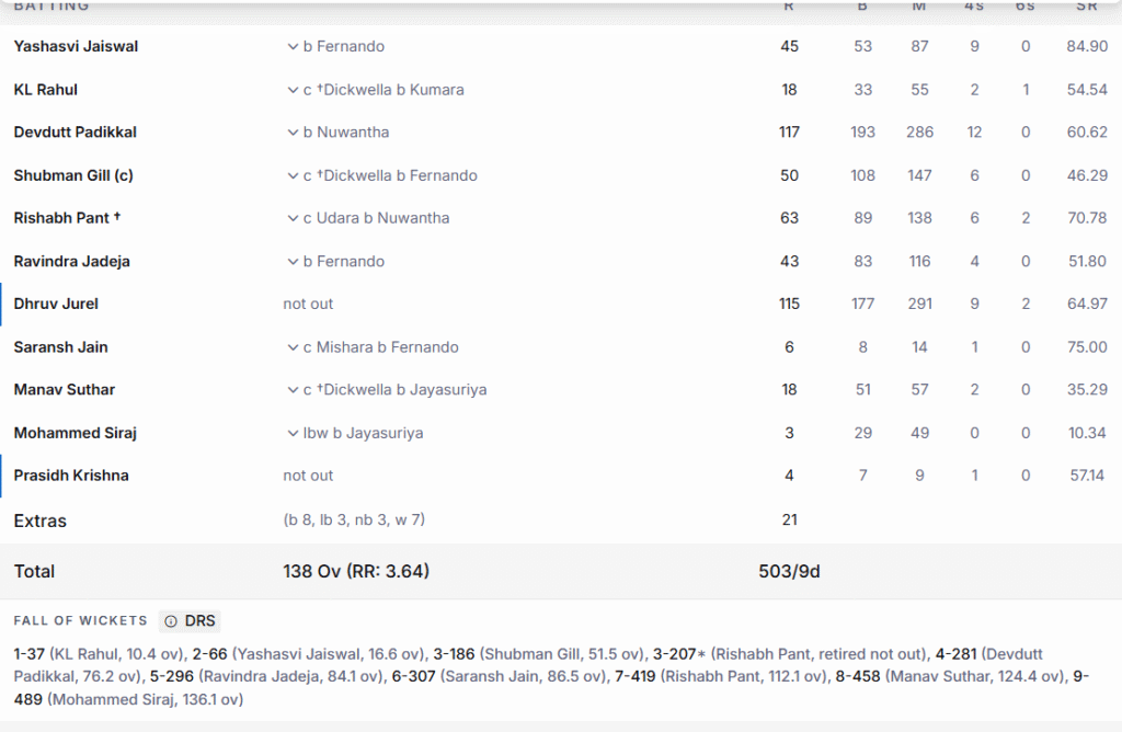 India's 1st Innings Batting Line Up. Pic Credits: ESPNcricinfo