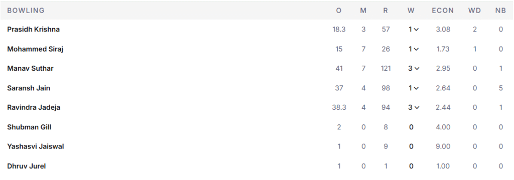 India's 2nd Innings Bowling Line Up. Pic Credits: ESPNcricinfo