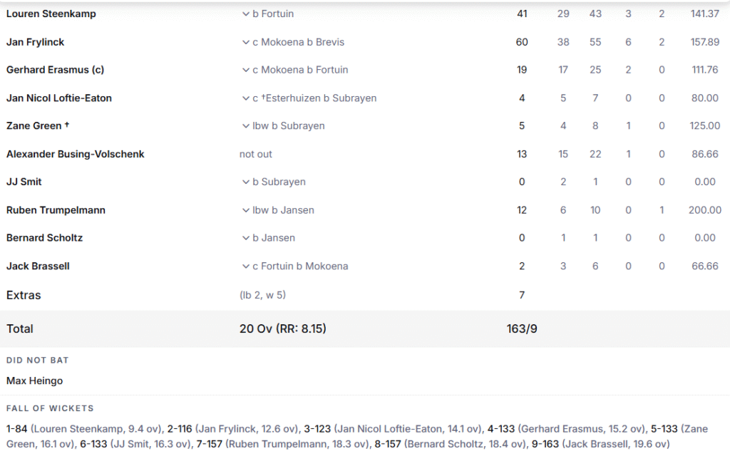 Namibia's Batting Line Up. Pic Credits: ESPNcricinfo