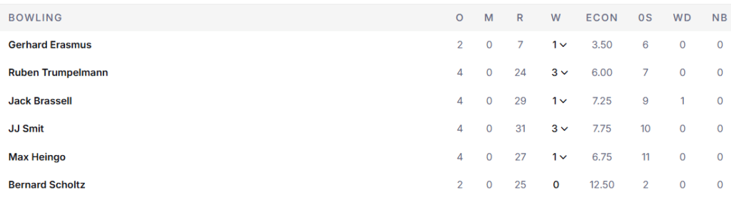 Namibia's Bowling Line Up. Pic Credits :ESPNcricinfo