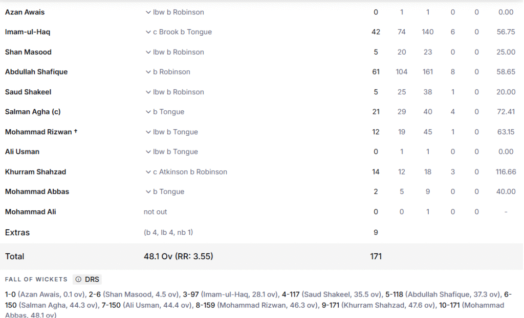 Pakistan's 1st Innings Batting Line Up. Pic Credits: ESPNcricinfo