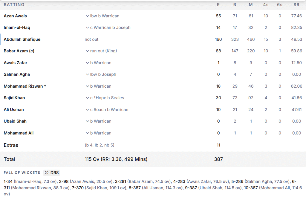 Pakistan's 1st Innings Batting Line Up. Pic Credits: ESPNcricinfo