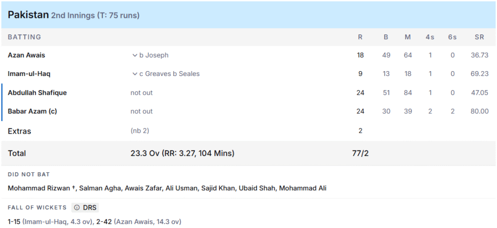 Pakistan's 2nd Innings Batting Line Up. Pic Credits: ESPNcricinfo