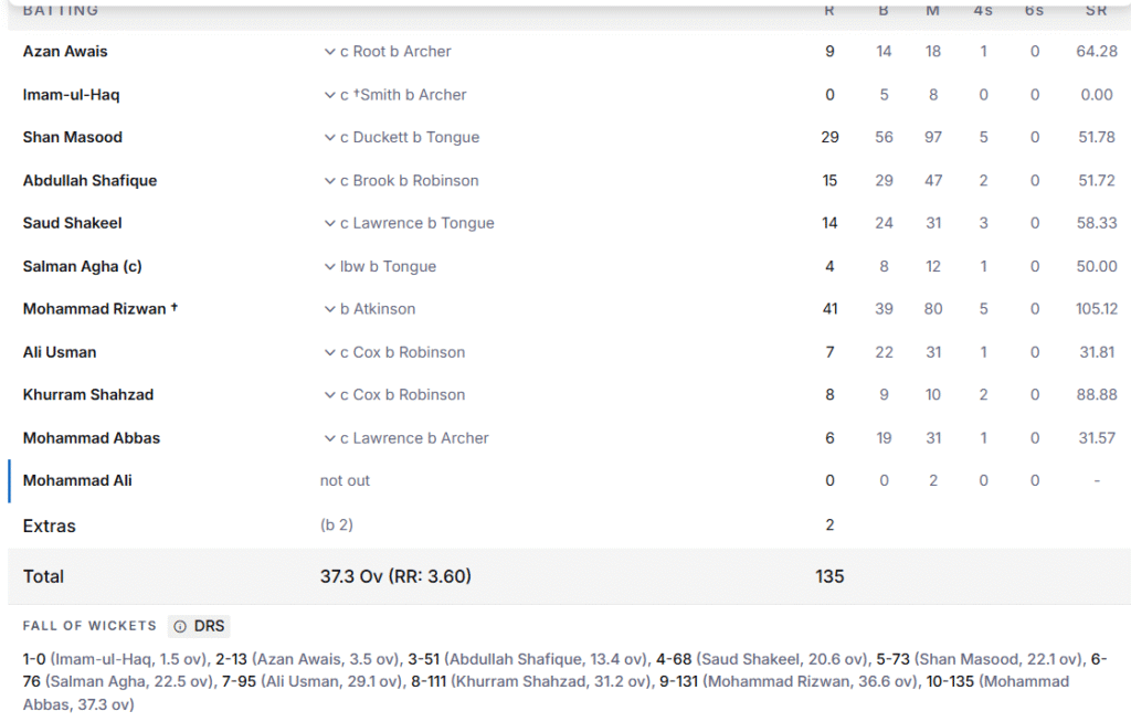 Pakistan's 2nd Innings Batting Line Up. Pic Credits: ESPNcricinfo