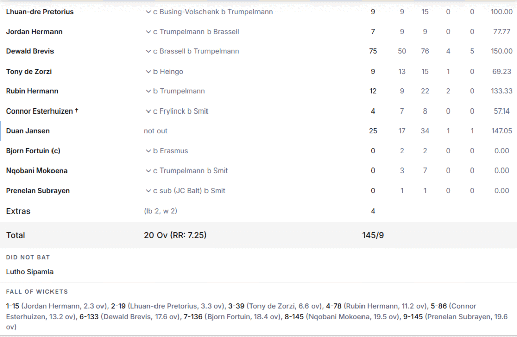 South Africa's Batting Line up. Pic Credits: ESPNcricinfo