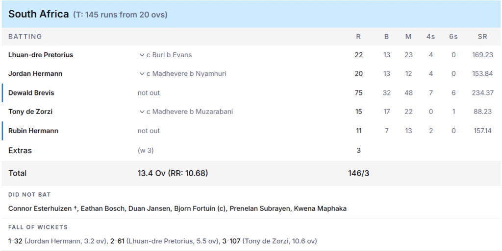 South Africa's Batting Line up. Pic Credits: ESPNcricinfo