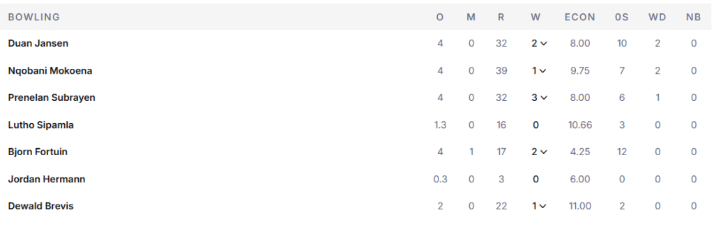 South Africa's Bowling Line up. Pic Credits: ESPNcricinfo