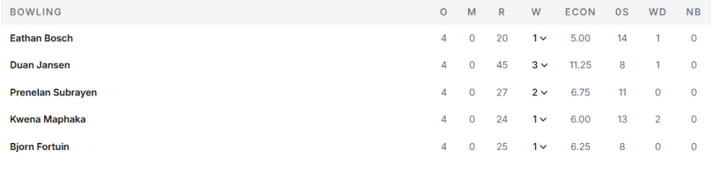 South Africa's Bowling Line up. Pic Credits: ESPNcricinfo
