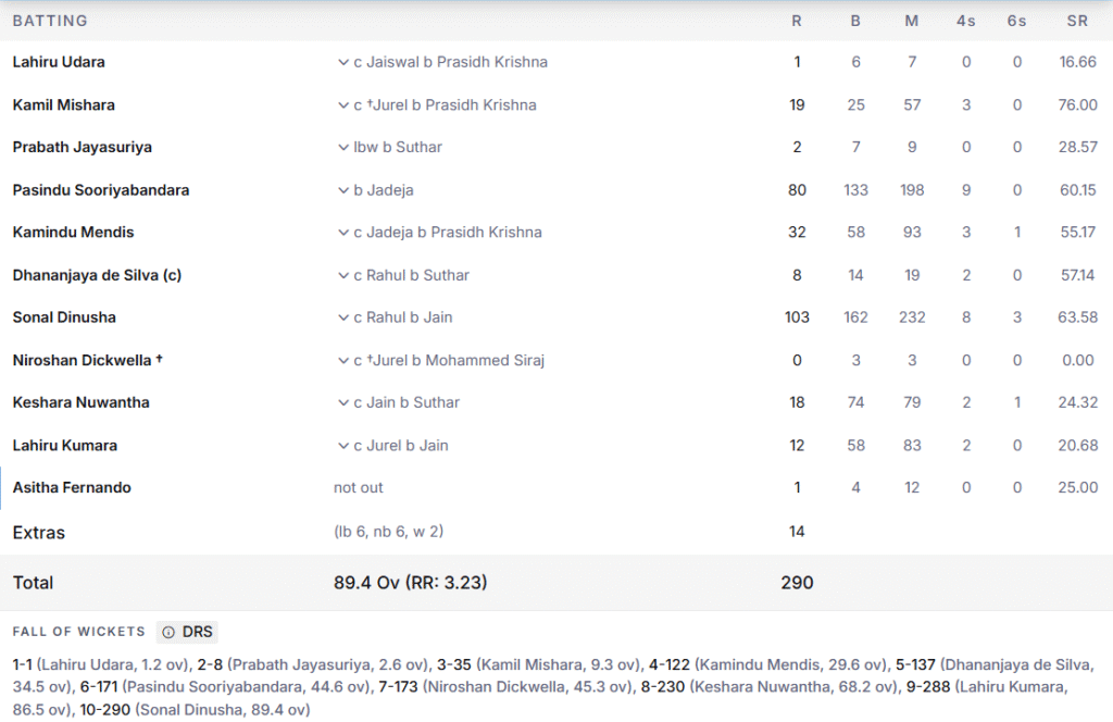 Sri Lanka's 1st Innings Batting Line Up. Pic Credits: ESPNcricinfo