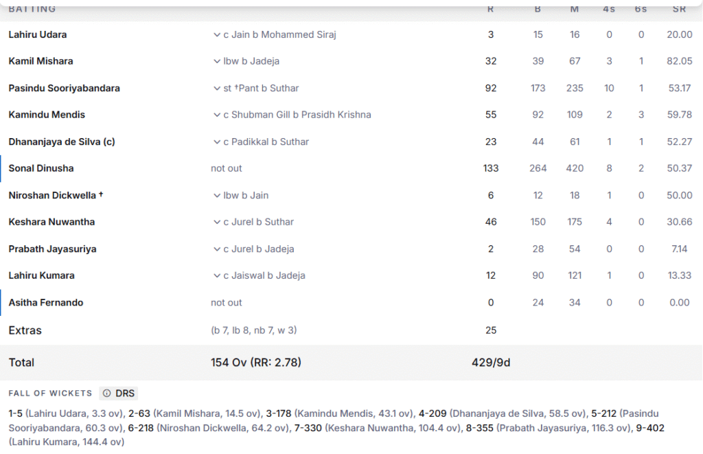 Sri Lanka's 2nd Innings Batting Line Up. Pic Credits: ESPNcricinfo