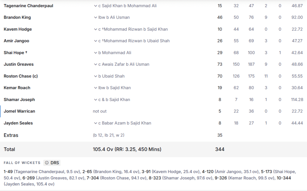 West Indies 1st Innings Batting Line Up. Pic Credits: ESPNcricinfo