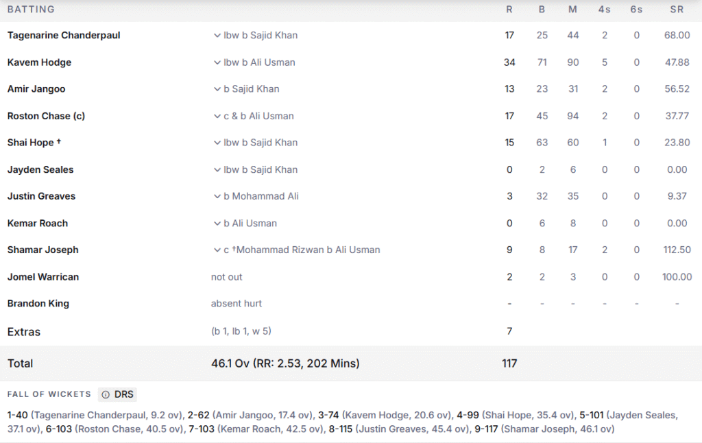West Indies 2nd Innings Batting Line Up. Pic Credits: ESPNcricinfo