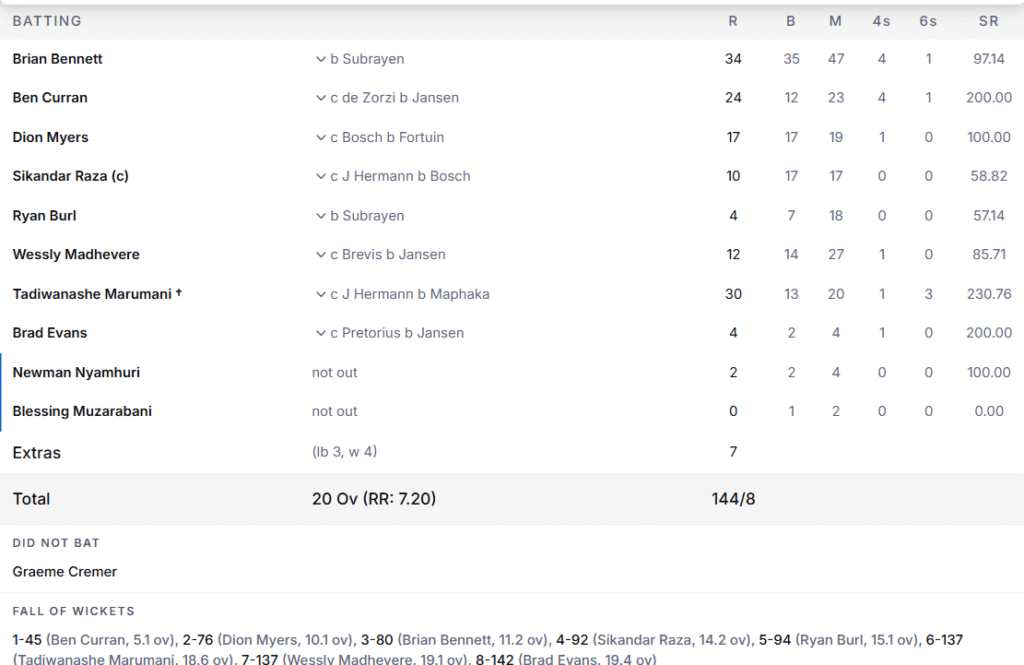 Zimbabwe's Batting Line Up. Pic Credits: ESPNcricinfo