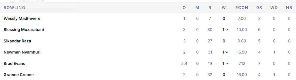 Zimbabwe's Bowling Line Up. Pic Credits: ESPNCricinfo