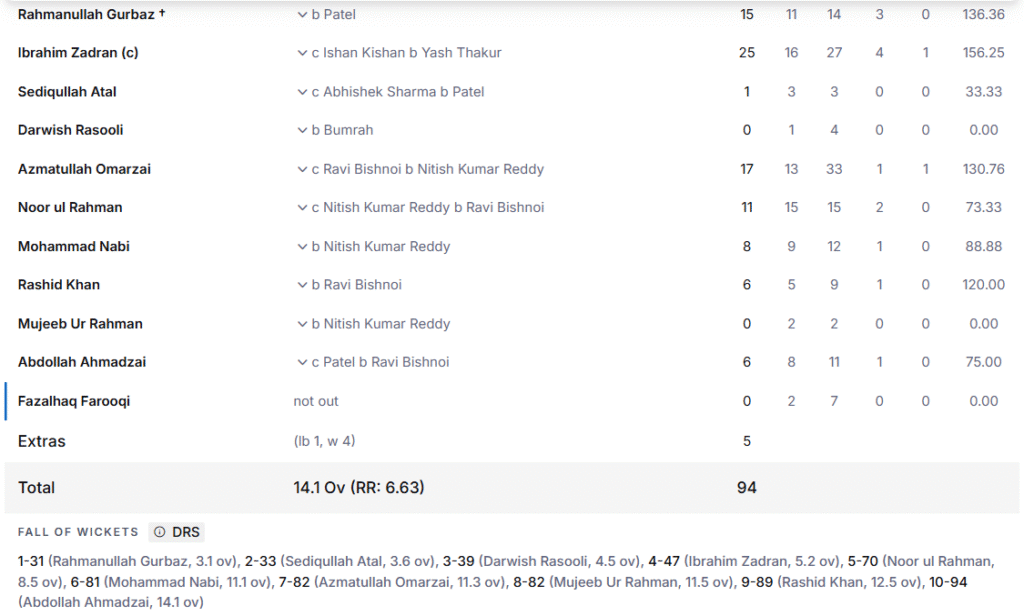 Afghanistan's Batting Line Up. Pic Credits: ESPNcricinfo