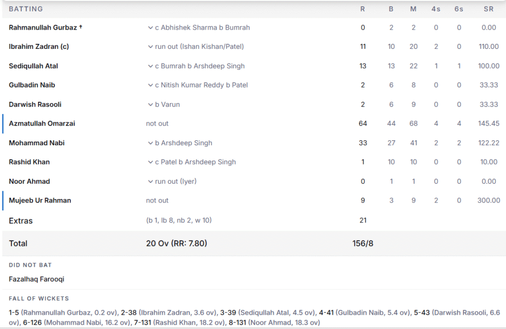 Afghanistan's Batting Line Up. Pic Credits: ESPNcricinfo