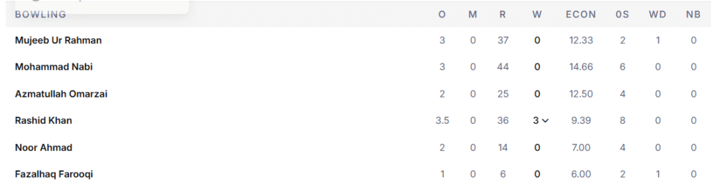 Afghanistan's Bowling Line Up. Pic Credits: ESPNcricinfo