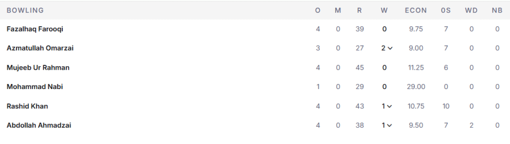 Afghanistan's Bowling Line Up. Pic Credits: ESPNcricinfo