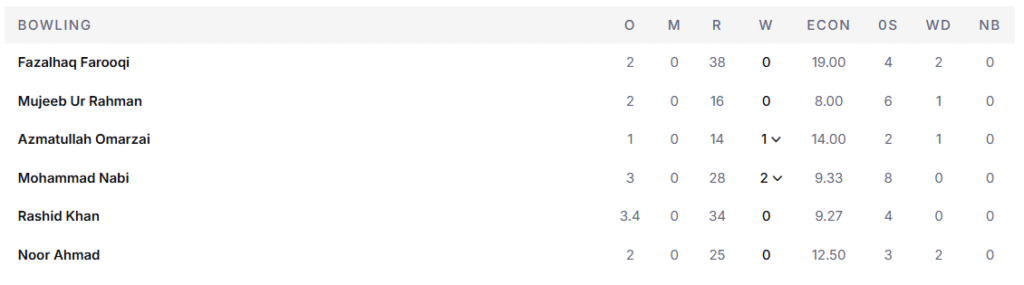 Afghanistan's Bowling Line Up. Pic Credits: ESPNcricinfo