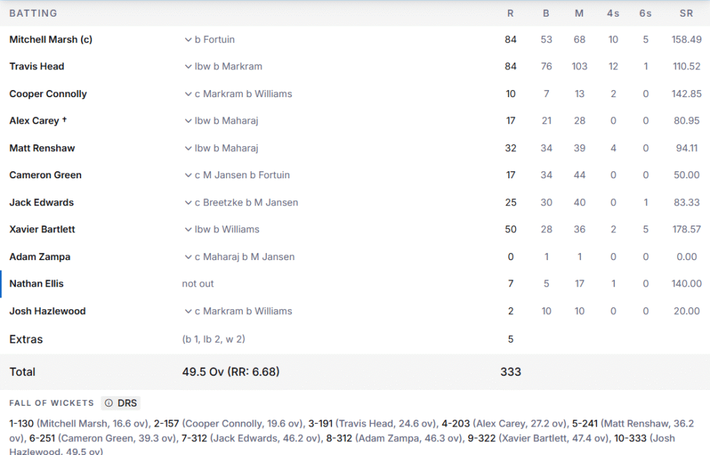 Australia's Batting Line Up.  Pic Credits: ESPNcricinfo