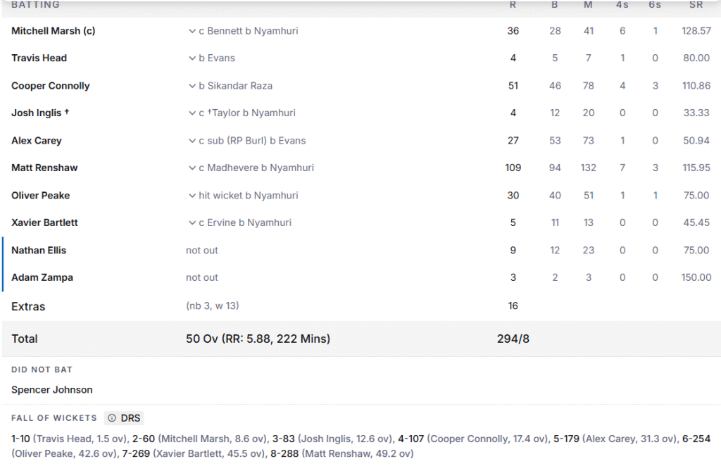 Australia's Batting Line Up. Pic Credits: ESPNcricinfo