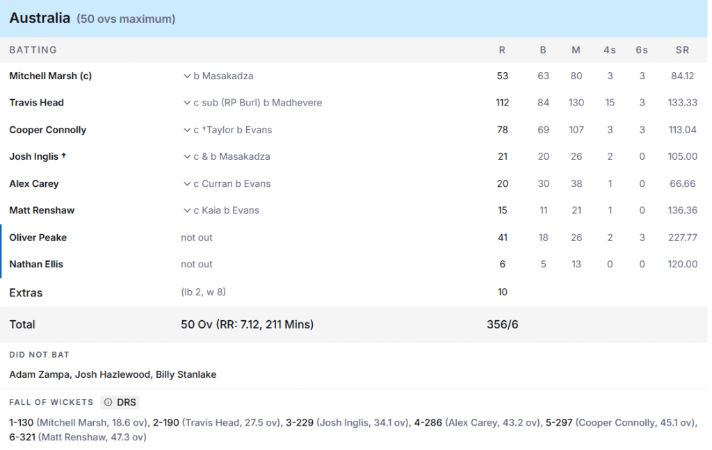 Australia's Batting Line Up. Pic Credits: ESPNcricinfo