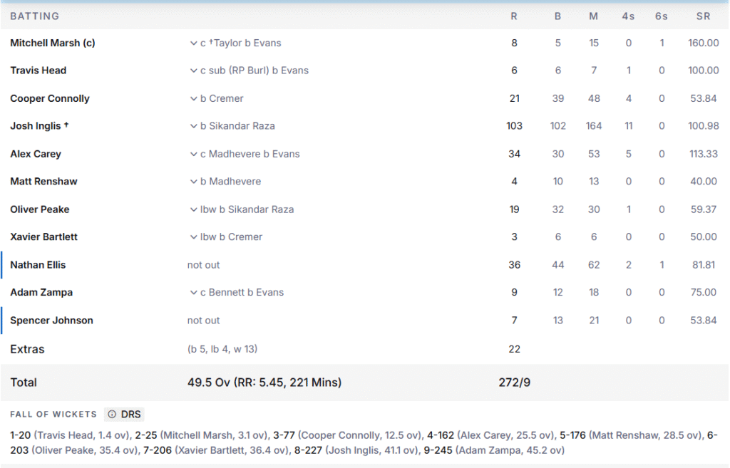 Australia's Batting Line Up. Pic Credits: ESPNcricinfo
