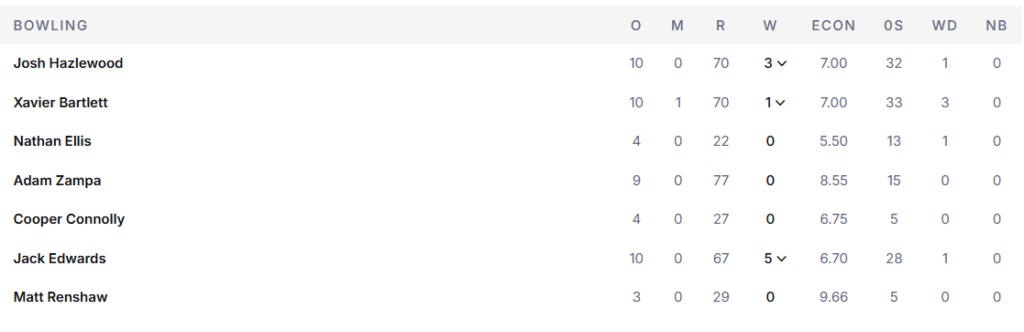 Australia's Bowling Line Up. Pic Credits: ESPNcricinfo
