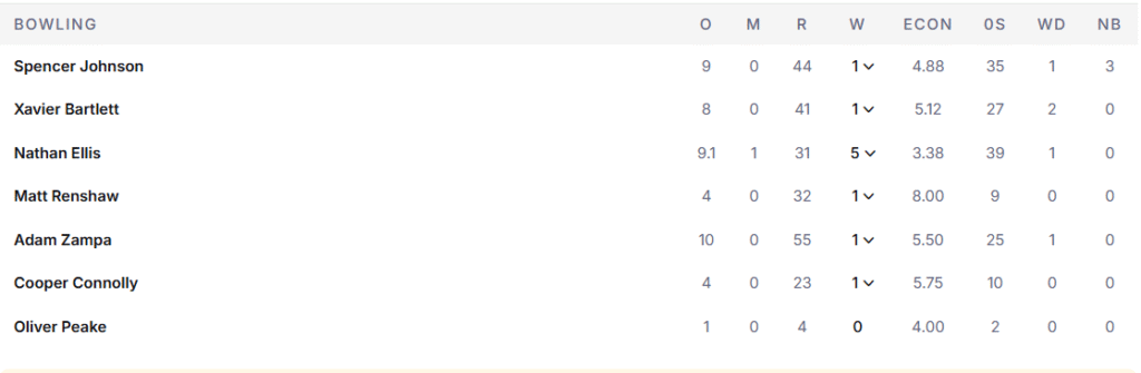 Australia's Bowling Line Up. Pic Credits: ESPNcricinfo