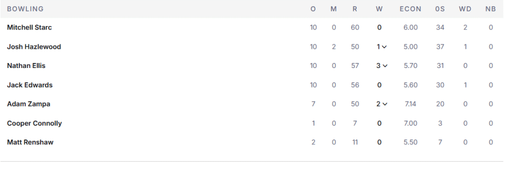 Australia's Bowling Line U. Pic Credits: ESPNcricinfo