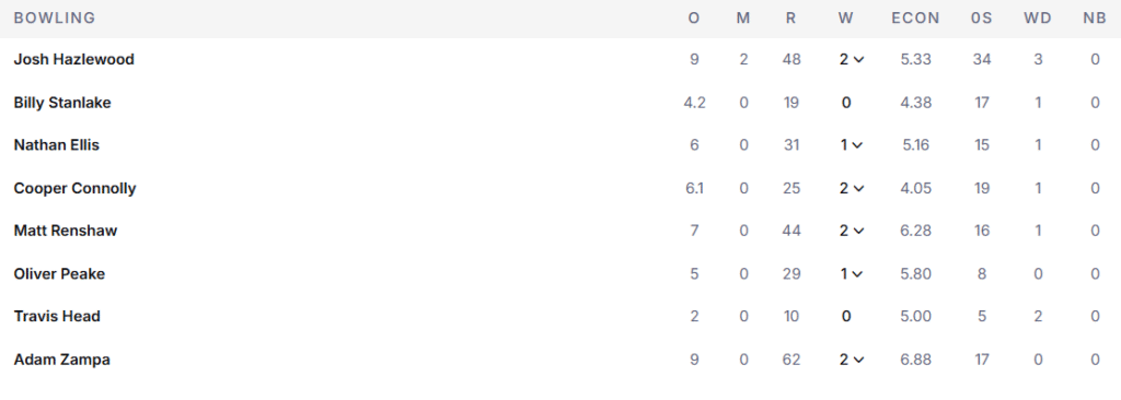 Australia's Bowling Line Up. Pic Credits: ESPNcricinfo