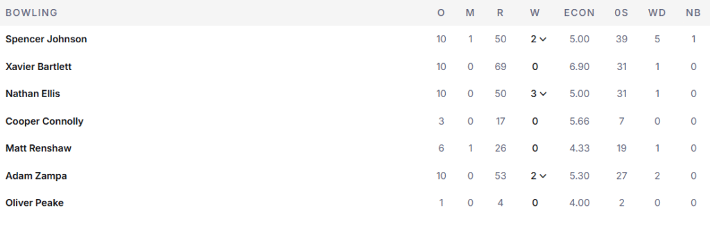 Australia's Bowling Line Up. Pic Credits: ESPNcricinfo