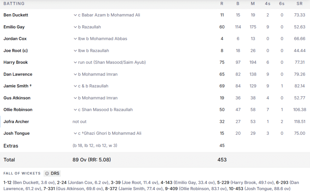 England's 1st Innings Batting Line Up. Pic Credits: ESPNcricinfo