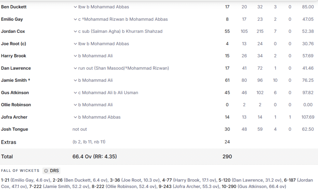 England's 1st Innings Batting Line Up. Pic Credits: ESPNcricinfo