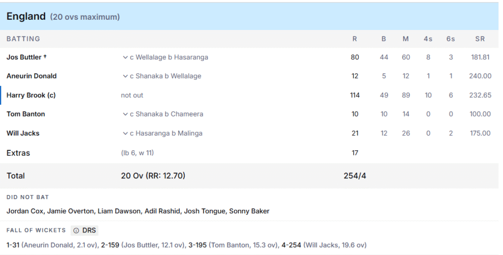 England's 1st Innings Batting Line Up. Pic Credits: ESPNcricinfo