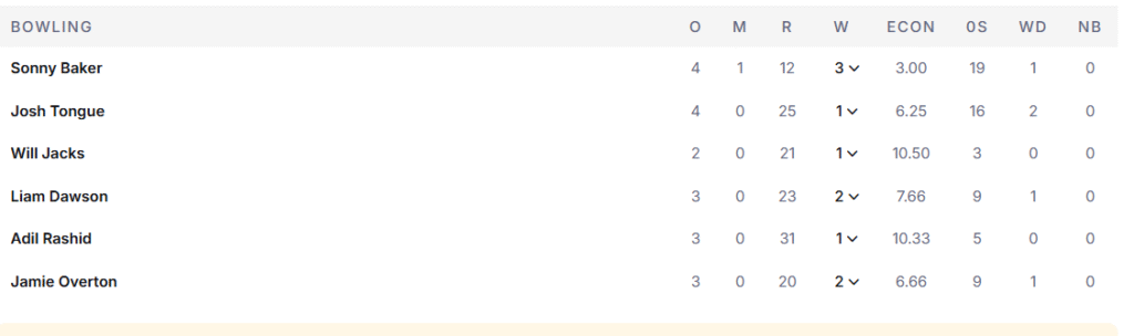 England's 1st Innings Bowling Line Up. Pic Credits: ESPNcricinfo