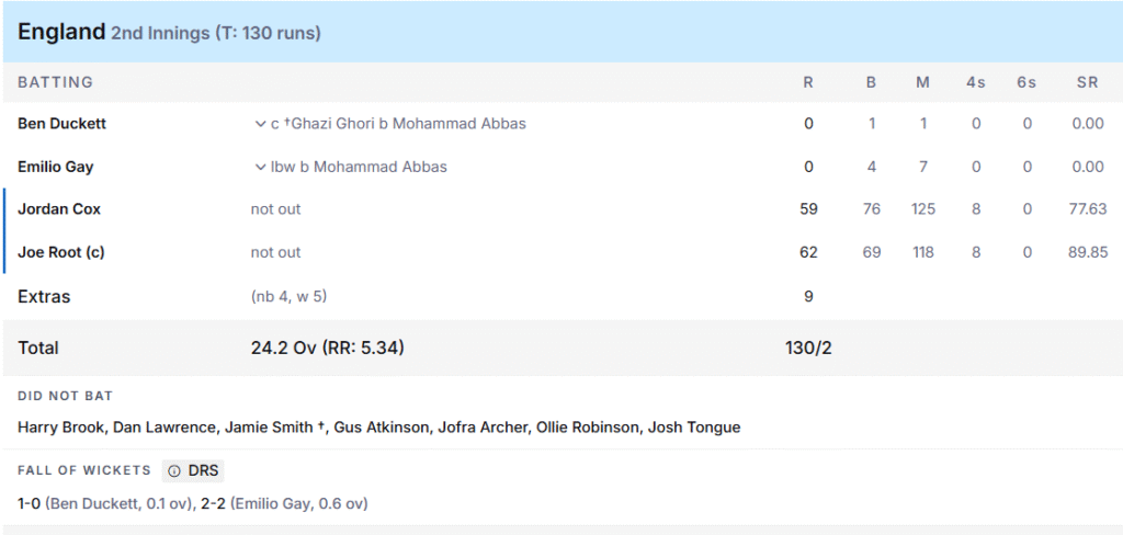 England's 2nd Innings Batting Line Up. Pic Credits: ESPNcricinfo