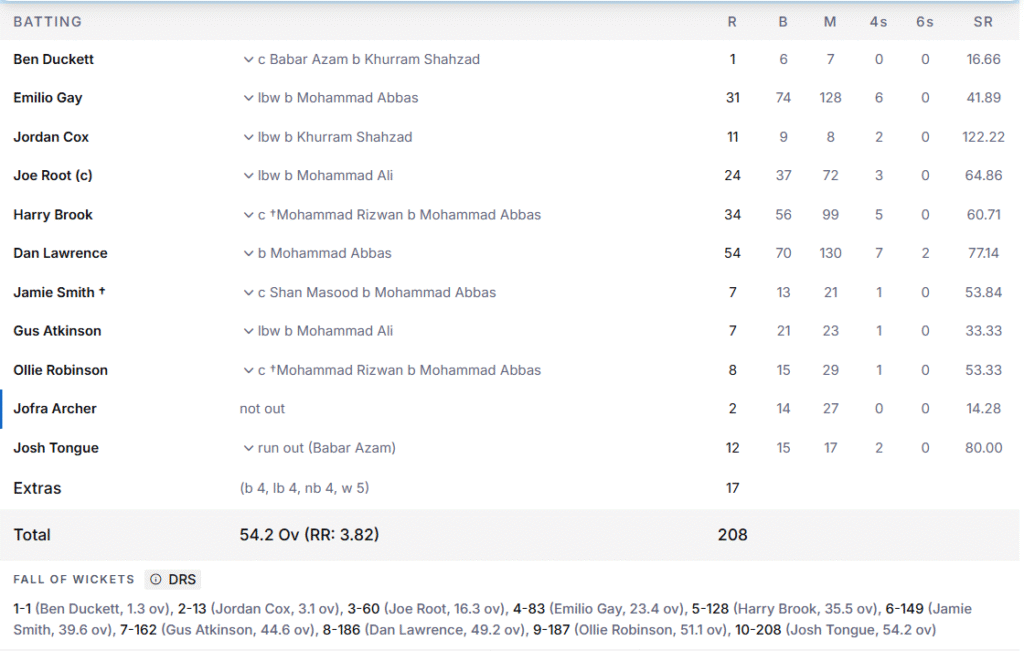 England's 2nd Innings Batting Line Up. Pic Credits: ESPNcricinfo