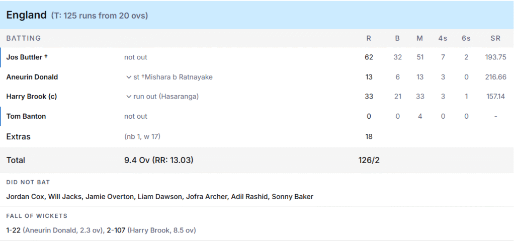 England's Batting Line Up. Pic Credits: ESPNCricinfo