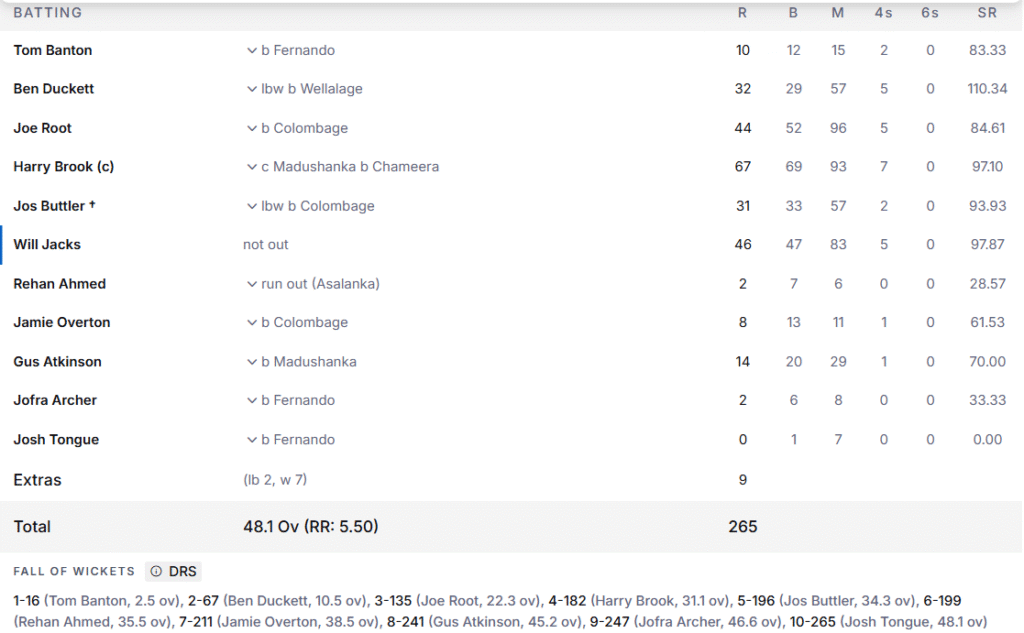 England's Batting Line Up. Pic Credits: ESPNcricinfo