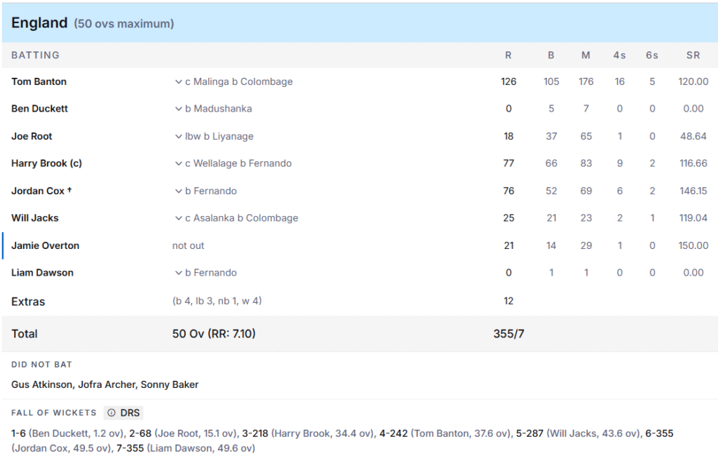 England's Batting Line Up. Pic Credits: ESPNcricinfo