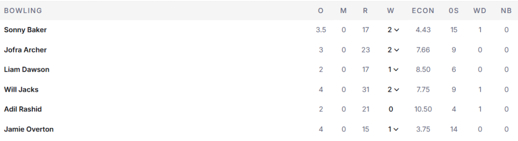 England's Bowling Line Up. Pic Credits: ESPNCricinfo