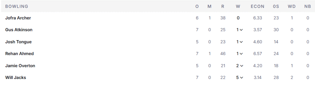England's Bowling Line Up. Pic Credits :ESPNCricinfo