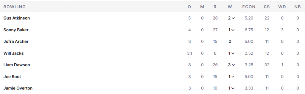 England's Bowling Line Up. Pic Credits: ESPNCricinfo