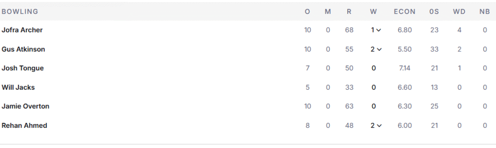 England's Bowling Line Up. Pic Credits: ESPNCricinfo