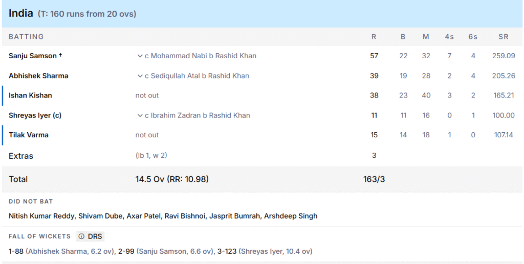 India's Batting Line Up. Pic Credits: ESPNcricinfo