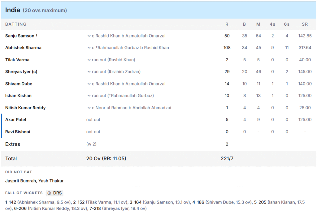 India's Batting Line Up. Pic Credits: ESPNcricinfo