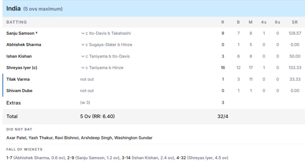 India's Batting Line Up. Pic Credits: ESPNCricinfo